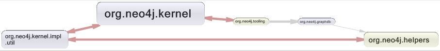 Dependency Cycle